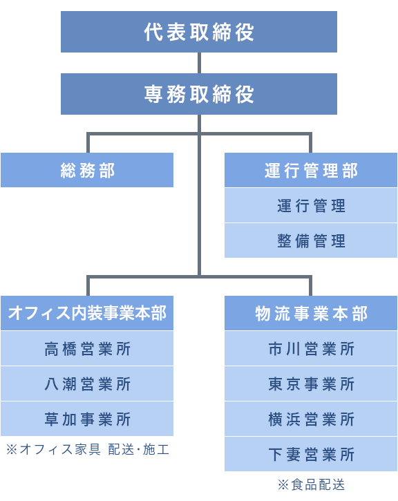 組織図