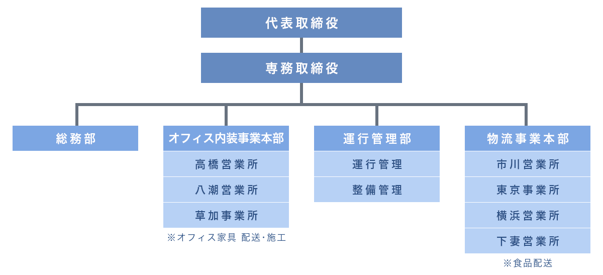 組織図